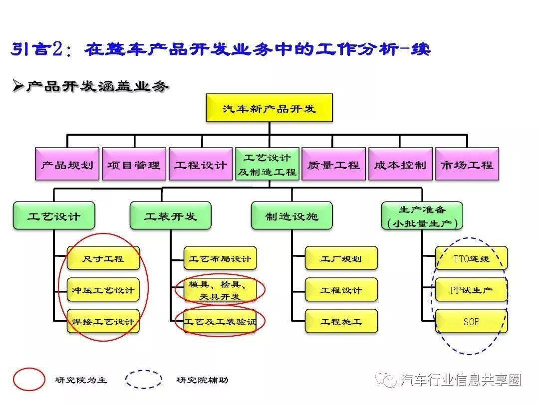 主机厂整车开发流程培训材料——从概念到量产的全业务链解析